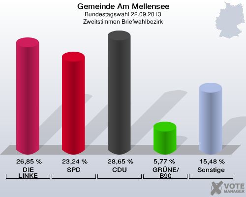 Gemeinde Am Mellensee, Bundestagswahl 22.09.2013, Zweitstimmen Briefwahlbezirk: DIE LINKE: 26,85 %. SPD: 23,24 %. CDU: 28,65 %. GRÜNE/B90: 5,77 %. Sonstige: 15,48 %. 