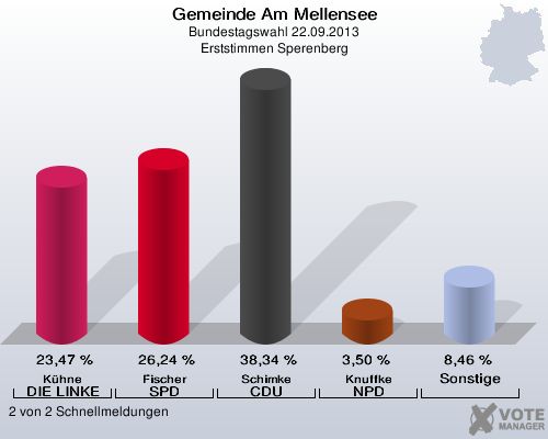 Gemeinde Am Mellensee, Bundestagswahl 22.09.2013, Erststimmen Sperenberg: Kühne DIE LINKE: 23,47 %. Fischer SPD: 26,24 %. Schimke CDU: 38,34 %. Knuffke NPD: 3,50 %. Sonstige: 8,46 %. 2 von 2 Schnellmeldungen