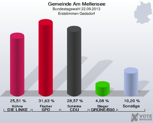 Gemeinde Am Mellensee, Bundestagswahl 22.09.2013, Erststimmen Gadsdorf: Kühne DIE LINKE: 25,51 %. Fischer SPD: 31,63 %. Schimke CDU: 28,57 %. Rieger GRÜNE/B90: 4,08 %. Sonstige: 10,20 %. 