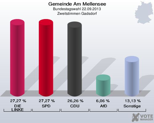 Gemeinde Am Mellensee, Bundestagswahl 22.09.2013, Zweitstimmen Gadsdorf: DIE LINKE: 27,27 %. SPD: 27,27 %. CDU: 26,26 %. AfD: 6,06 %. Sonstige: 13,13 %. 