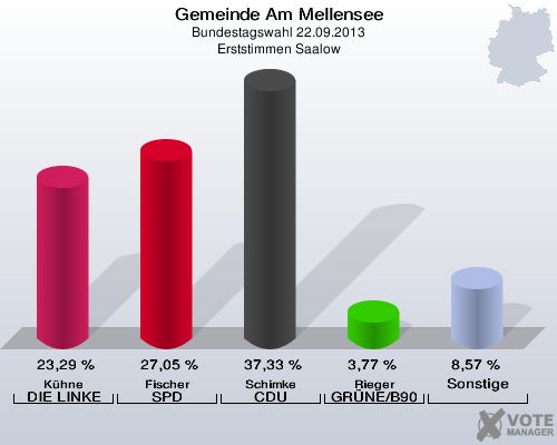 Gemeinde Am Mellensee, Bundestagswahl 22.09.2013, Erststimmen Saalow: Kühne DIE LINKE: 23,29 %. Fischer SPD: 27,05 %. Schimke CDU: 37,33 %. Rieger GRÜNE/B90: 3,77 %. Sonstige: 8,57 %. 