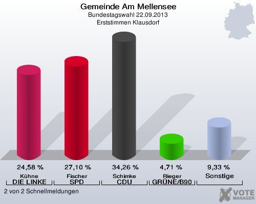 Gemeinde Am Mellensee, Bundestagswahl 22.09.2013, Erststimmen Klausdorf: Kühne DIE LINKE: 24,58 %. Fischer SPD: 27,10 %. Schimke CDU: 34,26 %. Rieger GRÜNE/B90: 4,71 %. Sonstige: 9,33 %. 2 von 2 Schnellmeldungen