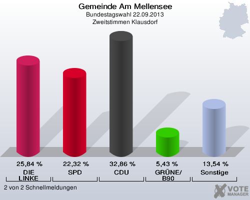 Gemeinde Am Mellensee, Bundestagswahl 22.09.2013, Zweitstimmen Klausdorf: DIE LINKE: 25,84 %. SPD: 22,32 %. CDU: 32,86 %. GRÜNE/B90: 5,43 %. Sonstige: 13,54 %. 2 von 2 Schnellmeldungen