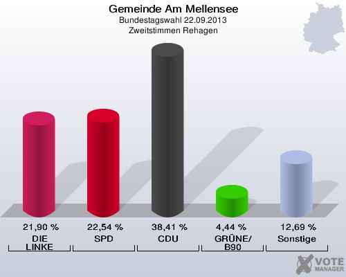 Gemeinde Am Mellensee, Bundestagswahl 22.09.2013, Zweitstimmen Rehagen: DIE LINKE: 21,90 %. SPD: 22,54 %. CDU: 38,41 %. GRÜNE/B90: 4,44 %. Sonstige: 12,69 %. 