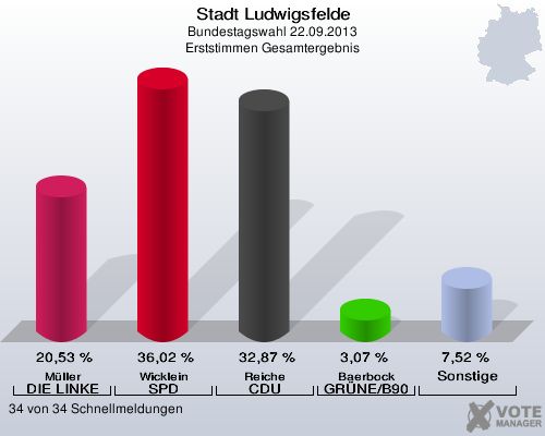 Stadt Ludwigsfelde, Bundestagswahl 22.09.2013, Erststimmen Gesamtergebnis: Müller DIE LINKE: 20,53 %. Wicklein SPD: 36,02 %. Reiche CDU: 32,87 %. Baerbock GRÜNE/B90: 3,07 %. Sonstige: 7,52 %. 34 von 34 Schnellmeldungen