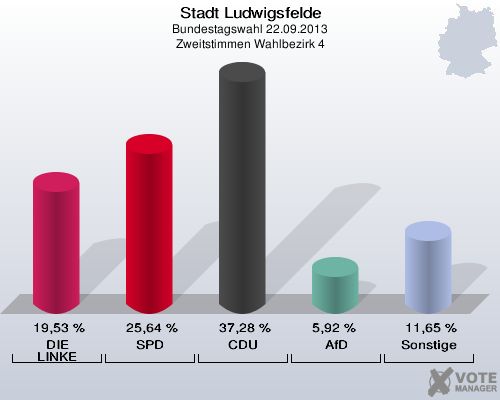 Stadt Ludwigsfelde, Bundestagswahl 22.09.2013, Zweitstimmen Wahlbezirk 4: DIE LINKE: 19,53 %. SPD: 25,64 %. CDU: 37,28 %. AfD: 5,92 %. Sonstige: 11,65 %. 