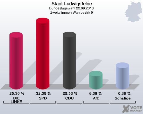 Stadt Ludwigsfelde, Bundestagswahl 22.09.2013, Zweitstimmen Wahlbezirk 9: DIE LINKE: 25,30 %. SPD: 32,39 %. CDU: 25,53 %. AfD: 6,38 %. Sonstige: 10,39 %. 