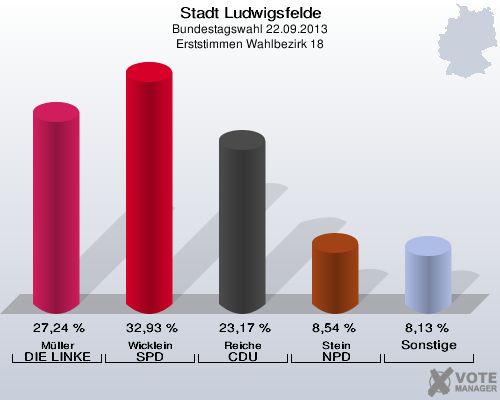 Stadt Ludwigsfelde, Bundestagswahl 22.09.2013, Erststimmen Wahlbezirk 18: Müller DIE LINKE: 27,24 %. Wicklein SPD: 32,93 %. Reiche CDU: 23,17 %. Stein NPD: 8,54 %. Sonstige: 8,13 %. 