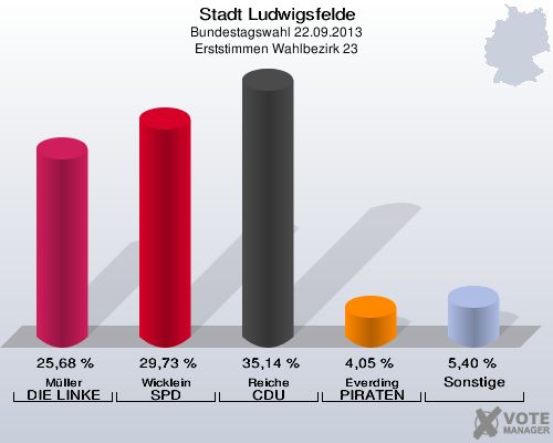 Stadt Ludwigsfelde, Bundestagswahl 22.09.2013, Erststimmen Wahlbezirk 23: Müller DIE LINKE: 25,68 %. Wicklein SPD: 29,73 %. Reiche CDU: 35,14 %. Everding PIRATEN: 4,05 %. Sonstige: 5,40 %. 