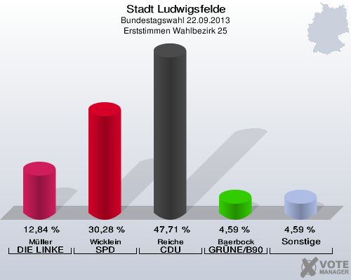 Stadt Ludwigsfelde, Bundestagswahl 22.09.2013, Erststimmen Wahlbezirk 25: Müller DIE LINKE: 12,84 %. Wicklein SPD: 30,28 %. Reiche CDU: 47,71 %. Baerbock GRÜNE/B90: 4,59 %. Sonstige: 4,59 %. 