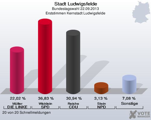 Stadt Ludwigsfelde, Bundestagswahl 22.09.2013, Erststimmen Kernstadt Ludwigsfelde: Müller DIE LINKE: 22,02 %. Wicklein SPD: 36,83 %. Reiche CDU: 30,94 %. Stein NPD: 3,13 %. Sonstige: 7,08 %. 20 von 20 Schnellmeldungen