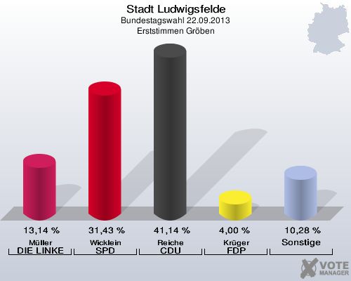 Stadt Ludwigsfelde, Bundestagswahl 22.09.2013, Erststimmen Gröben: Müller DIE LINKE: 13,14 %. Wicklein SPD: 31,43 %. Reiche CDU: 41,14 %. Krüger FDP: 4,00 %. Sonstige: 10,28 %. 