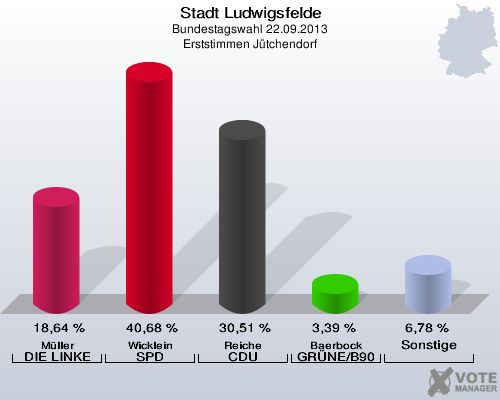 Stadt Ludwigsfelde, Bundestagswahl 22.09.2013, Erststimmen Jütchendorf: Müller DIE LINKE: 18,64 %. Wicklein SPD: 40,68 %. Reiche CDU: 30,51 %. Baerbock GRÜNE/B90: 3,39 %. Sonstige: 6,78 %. 