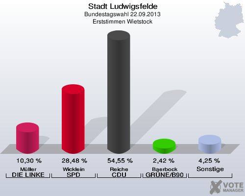 Stadt Ludwigsfelde, Bundestagswahl 22.09.2013, Erststimmen Wietstock: Müller DIE LINKE: 10,30 %. Wicklein SPD: 28,48 %. Reiche CDU: 54,55 %. Baerbock GRÜNE/B90: 2,42 %. Sonstige: 4,25 %. 