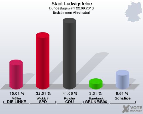 Stadt Ludwigsfelde, Bundestagswahl 22.09.2013, Erststimmen Ahrensdorf: Müller DIE LINKE: 15,01 %. Wicklein SPD: 32,01 %. Reiche CDU: 41,06 %. Baerbock GRÜNE/B90: 3,31 %. Sonstige: 8,61 %. 