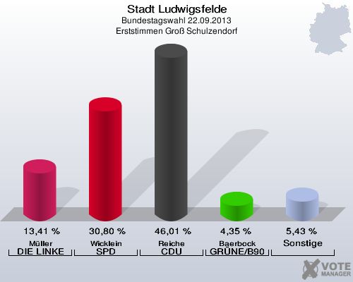 Stadt Ludwigsfelde, Bundestagswahl 22.09.2013, Erststimmen Groß Schulzendorf: Müller DIE LINKE: 13,41 %. Wicklein SPD: 30,80 %. Reiche CDU: 46,01 %. Baerbock GRÜNE/B90: 4,35 %. Sonstige: 5,43 %. 