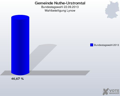 Gemeinde Nuthe-Urstromtal, Bundestagswahl 22.09.2013, Wahlbeteiligung Lynow: Bundestagswahl 2013: 46,67 %. 