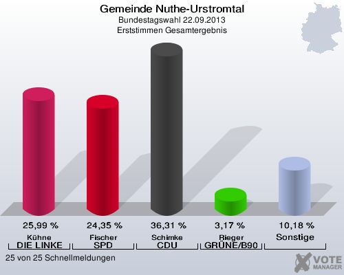 Gemeinde Nuthe-Urstromtal, Bundestagswahl 22.09.2013, Erststimmen Gesamtergebnis: Kühne DIE LINKE: 25,99 %. Fischer SPD: 24,35 %. Schimke CDU: 36,31 %. Rieger GRÜNE/B90: 3,17 %. Sonstige: 10,18 %. 25 von 25 Schnellmeldungen