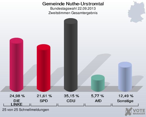 Gemeinde Nuthe-Urstromtal, Bundestagswahl 22.09.2013, Zweitstimmen Gesamtergebnis: DIE LINKE: 24,98 %. SPD: 21,61 %. CDU: 35,15 %. AfD: 5,77 %. Sonstige: 12,49 %. 25 von 25 Schnellmeldungen