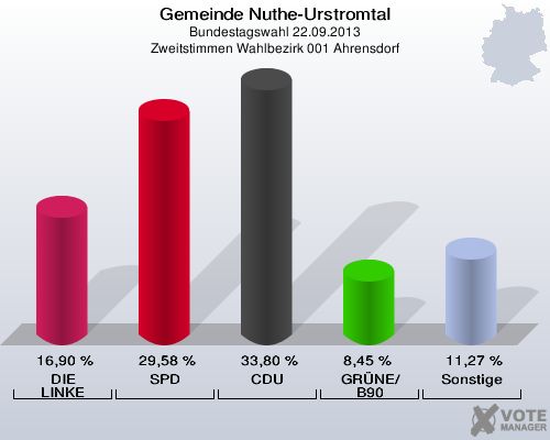 Gemeinde Nuthe-Urstromtal, Bundestagswahl 22.09.2013, Zweitstimmen Wahlbezirk 001 Ahrensdorf: DIE LINKE: 16,90 %. SPD: 29,58 %. CDU: 33,80 %. GRÜNE/B90: 8,45 %. Sonstige: 11,27 %. 