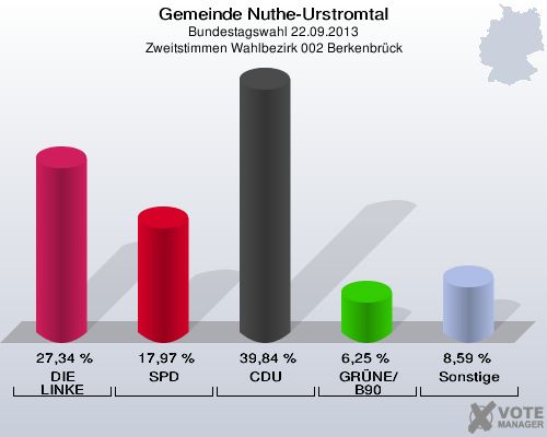 Gemeinde Nuthe-Urstromtal, Bundestagswahl 22.09.2013, Zweitstimmen Wahlbezirk 002 Berkenbrück: DIE LINKE: 27,34 %. SPD: 17,97 %. CDU: 39,84 %. GRÜNE/B90: 6,25 %. Sonstige: 8,59 %. 