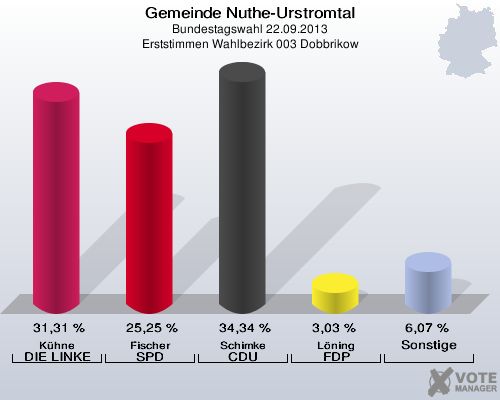 Gemeinde Nuthe-Urstromtal, Bundestagswahl 22.09.2013, Erststimmen Wahlbezirk 003 Dobbrikow: Kühne DIE LINKE: 31,31 %. Fischer SPD: 25,25 %. Schimke CDU: 34,34 %. Löning FDP: 3,03 %. Sonstige: 6,07 %. 