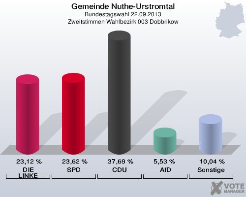 Gemeinde Nuthe-Urstromtal, Bundestagswahl 22.09.2013, Zweitstimmen Wahlbezirk 003 Dobbrikow: DIE LINKE: 23,12 %. SPD: 23,62 %. CDU: 37,69 %. AfD: 5,53 %. Sonstige: 10,04 %. 