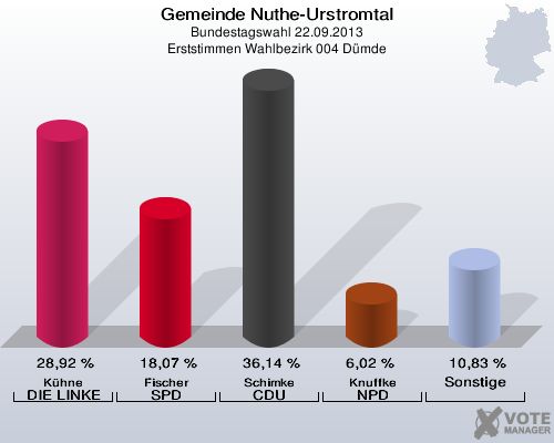 Gemeinde Nuthe-Urstromtal, Bundestagswahl 22.09.2013, Erststimmen Wahlbezirk 004 Dümde: Kühne DIE LINKE: 28,92 %. Fischer SPD: 18,07 %. Schimke CDU: 36,14 %. Knuffke NPD: 6,02 %. Sonstige: 10,83 %. 