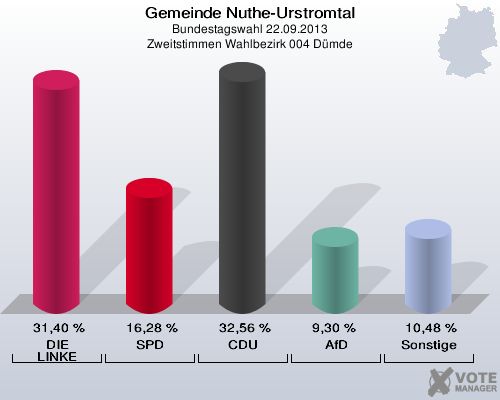 Gemeinde Nuthe-Urstromtal, Bundestagswahl 22.09.2013, Zweitstimmen Wahlbezirk 004 Dümde: DIE LINKE: 31,40 %. SPD: 16,28 %. CDU: 32,56 %. AfD: 9,30 %. Sonstige: 10,48 %. 