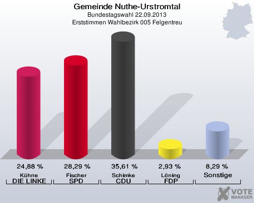 Gemeinde Nuthe-Urstromtal, Bundestagswahl 22.09.2013, Erststimmen Wahlbezirk 005 Felgentreu: Kühne DIE LINKE: 24,88 %. Fischer SPD: 28,29 %. Schimke CDU: 35,61 %. Löning FDP: 2,93 %. Sonstige: 8,29 %. 