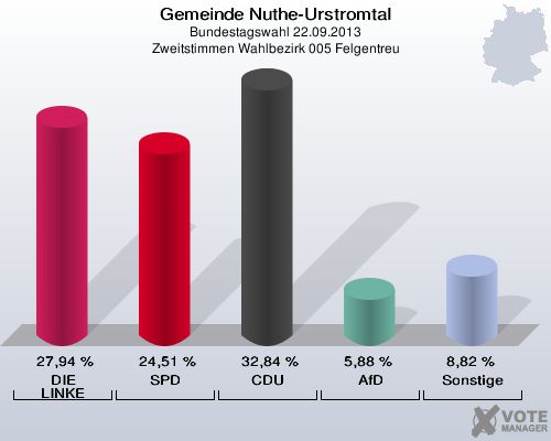Gemeinde Nuthe-Urstromtal, Bundestagswahl 22.09.2013, Zweitstimmen Wahlbezirk 005 Felgentreu: DIE LINKE: 27,94 %. SPD: 24,51 %. CDU: 32,84 %. AfD: 5,88 %. Sonstige: 8,82 %. 