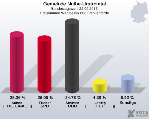 Gemeinde Nuthe-Urstromtal, Bundestagswahl 22.09.2013, Erststimmen Wahlbezirk 006 Frankenförde: Kühne DIE LINKE: 28,26 %. Fischer SPD: 26,09 %. Schimke CDU: 34,78 %. Löning FDP: 4,35 %. Sonstige: 6,52 %. 