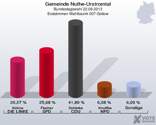 Gemeinde Nuthe-Urstromtal, Bundestagswahl 22.09.2013, Erststimmen Wahlbezirk 007 Gottow: Kühne DIE LINKE: 20,27 %. Fischer SPD: 25,68 %. Schimke CDU: 41,89 %. Knuffke NPD: 6,08 %. Sonstige: 6,09 %. 
