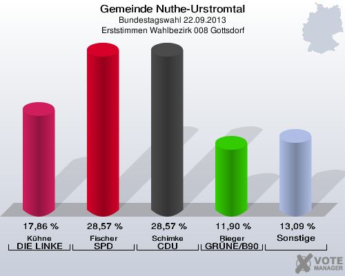 Gemeinde Nuthe-Urstromtal, Bundestagswahl 22.09.2013, Erststimmen Wahlbezirk 008 Gottsdorf: Kühne DIE LINKE: 17,86 %. Fischer SPD: 28,57 %. Schimke CDU: 28,57 %. Rieger GRÜNE/B90: 11,90 %. Sonstige: 13,09 %. 