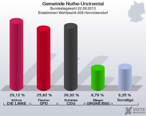 Gemeinde Nuthe-Urstromtal, Bundestagswahl 22.09.2013, Erststimmen Wahlbezirk 009 Hennickendorf: Kühne DIE LINKE: 29,12 %. Fischer SPD: 25,82 %. Schimke CDU: 26,92 %. Rieger GRÜNE/B90: 8,79 %. Sonstige: 9,35 %. 