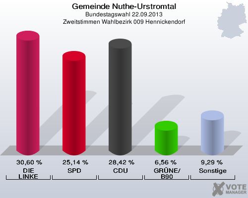 Gemeinde Nuthe-Urstromtal, Bundestagswahl 22.09.2013, Zweitstimmen Wahlbezirk 009 Hennickendorf: DIE LINKE: 30,60 %. SPD: 25,14 %. CDU: 28,42 %. GRÜNE/B90: 6,56 %. Sonstige: 9,29 %. 