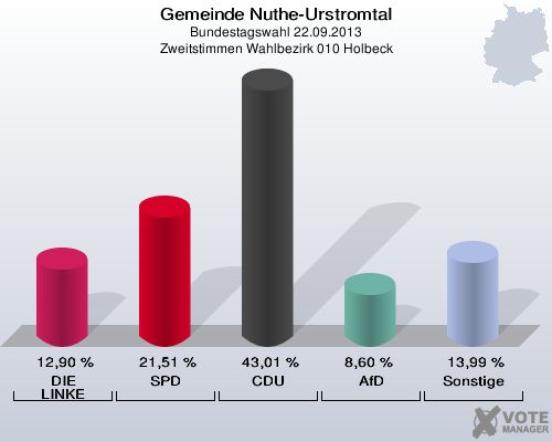 Gemeinde Nuthe-Urstromtal, Bundestagswahl 22.09.2013, Zweitstimmen Wahlbezirk 010 Holbeck: DIE LINKE: 12,90 %. SPD: 21,51 %. CDU: 43,01 %. AfD: 8,60 %. Sonstige: 13,99 %. 