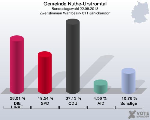 Gemeinde Nuthe-Urstromtal, Bundestagswahl 22.09.2013, Zweitstimmen Wahlbezirk 011 Jänickendorf: DIE LINKE: 28,01 %. SPD: 19,54 %. CDU: 37,13 %. AfD: 4,56 %. Sonstige: 10,76 %. 