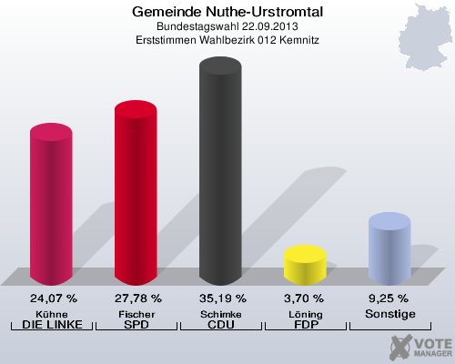 Gemeinde Nuthe-Urstromtal, Bundestagswahl 22.09.2013, Erststimmen Wahlbezirk 012 Kemnitz: Kühne DIE LINKE: 24,07 %. Fischer SPD: 27,78 %. Schimke CDU: 35,19 %. Löning FDP: 3,70 %. Sonstige: 9,25 %. 