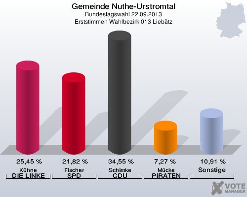 Gemeinde Nuthe-Urstromtal, Bundestagswahl 22.09.2013, Erststimmen Wahlbezirk 013 Liebätz: Kühne DIE LINKE: 25,45 %. Fischer SPD: 21,82 %. Schimke CDU: 34,55 %. Mücke PIRATEN: 7,27 %. Sonstige: 10,91 %. 
