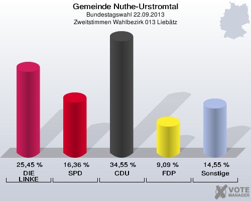 Gemeinde Nuthe-Urstromtal, Bundestagswahl 22.09.2013, Zweitstimmen Wahlbezirk 013 Liebätz: DIE LINKE: 25,45 %. SPD: 16,36 %. CDU: 34,55 %. FDP: 9,09 %. Sonstige: 14,55 %. 