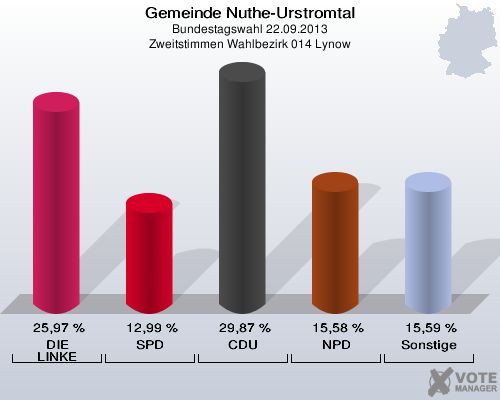 Gemeinde Nuthe-Urstromtal, Bundestagswahl 22.09.2013, Zweitstimmen Wahlbezirk 014 Lynow: DIE LINKE: 25,97 %. SPD: 12,99 %. CDU: 29,87 %. NPD: 15,58 %. Sonstige: 15,59 %. 