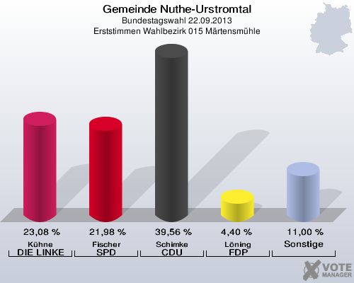 Gemeinde Nuthe-Urstromtal, Bundestagswahl 22.09.2013, Erststimmen Wahlbezirk 015 Märtensmühle: Kühne DIE LINKE: 23,08 %. Fischer SPD: 21,98 %. Schimke CDU: 39,56 %. Löning FDP: 4,40 %. Sonstige: 11,00 %. 