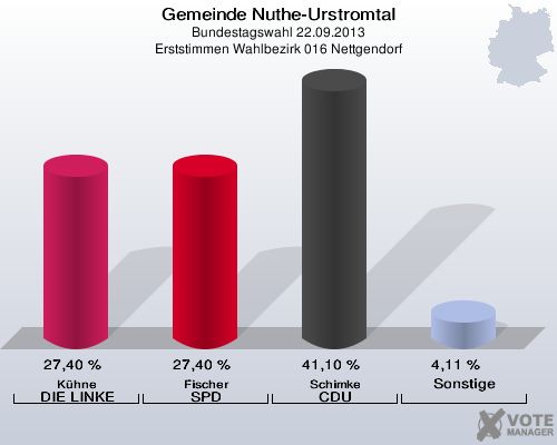 Gemeinde Nuthe-Urstromtal, Bundestagswahl 22.09.2013, Erststimmen Wahlbezirk 016 Nettgendorf: Kühne DIE LINKE: 27,40 %. Fischer SPD: 27,40 %. Schimke CDU: 41,10 %. Sonstige: 4,11 %. 