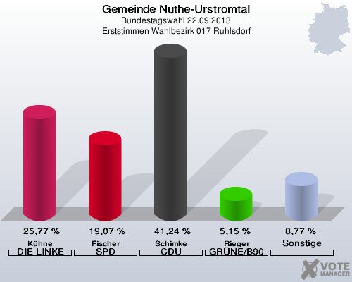 Gemeinde Nuthe-Urstromtal, Bundestagswahl 22.09.2013, Erststimmen Wahlbezirk 017 Ruhlsdorf: Kühne DIE LINKE: 25,77 %. Fischer SPD: 19,07 %. Schimke CDU: 41,24 %. Rieger GRÜNE/B90: 5,15 %. Sonstige: 8,77 %. 