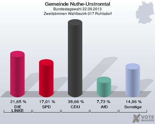 Gemeinde Nuthe-Urstromtal, Bundestagswahl 22.09.2013, Zweitstimmen Wahlbezirk 017 Ruhlsdorf: DIE LINKE: 21,65 %. SPD: 17,01 %. CDU: 38,66 %. AfD: 7,73 %. Sonstige: 14,96 %. 