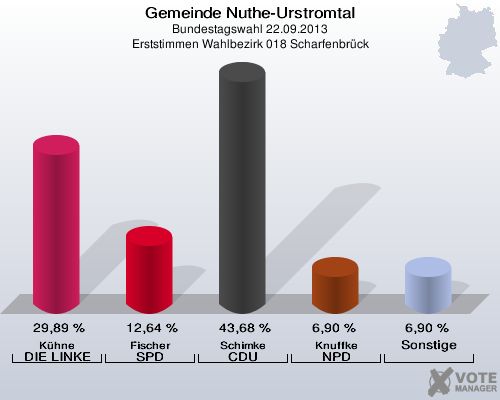 Gemeinde Nuthe-Urstromtal, Bundestagswahl 22.09.2013, Erststimmen Wahlbezirk 018 Scharfenbrück: Kühne DIE LINKE: 29,89 %. Fischer SPD: 12,64 %. Schimke CDU: 43,68 %. Knuffke NPD: 6,90 %. Sonstige: 6,90 %. 