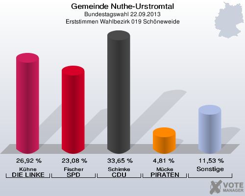 Gemeinde Nuthe-Urstromtal, Bundestagswahl 22.09.2013, Erststimmen Wahlbezirk 019 Schöneweide: Kühne DIE LINKE: 26,92 %. Fischer SPD: 23,08 %. Schimke CDU: 33,65 %. Mücke PIRATEN: 4,81 %. Sonstige: 11,53 %. 