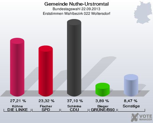 Gemeinde Nuthe-Urstromtal, Bundestagswahl 22.09.2013, Erststimmen Wahlbezirk 022 Woltersdorf: Kühne DIE LINKE: 27,21 %. Fischer SPD: 23,32 %. Schimke CDU: 37,10 %. Rieger GRÜNE/B90: 3,89 %. Sonstige: 8,47 %. 