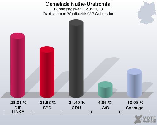 Gemeinde Nuthe-Urstromtal, Bundestagswahl 22.09.2013, Zweitstimmen Wahlbezirk 022 Woltersdorf: DIE LINKE: 28,01 %. SPD: 21,63 %. CDU: 34,40 %. AfD: 4,96 %. Sonstige: 10,98 %. 
